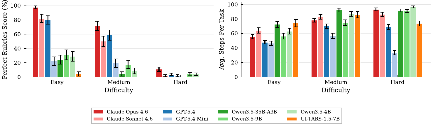 Perfect rubric rate and number of steps taken per task broken down by difficulty