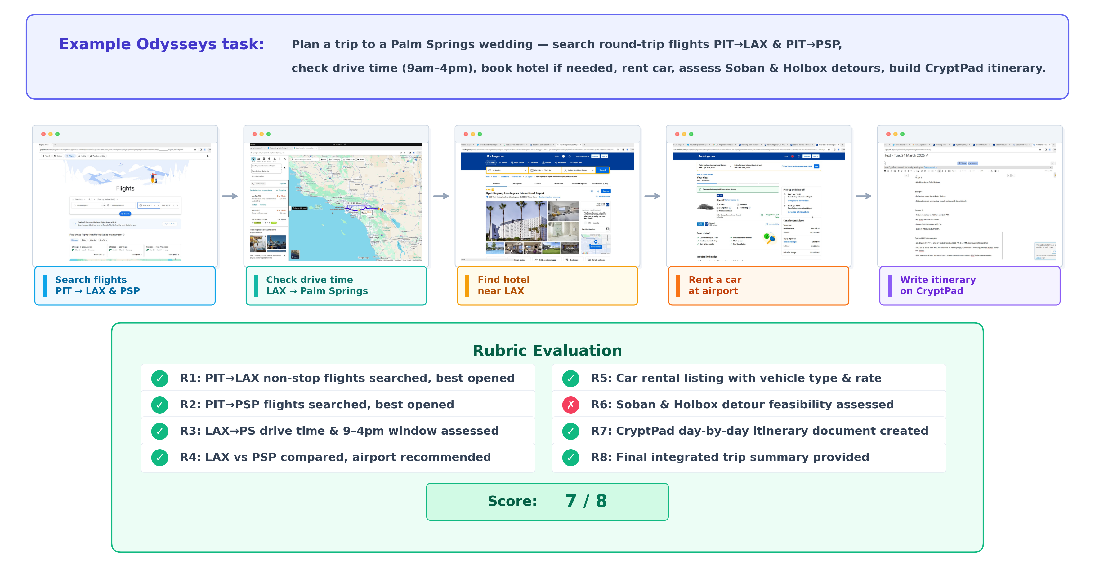 Odysseys task figure showing an example task, trajectory, and rubric evaluation