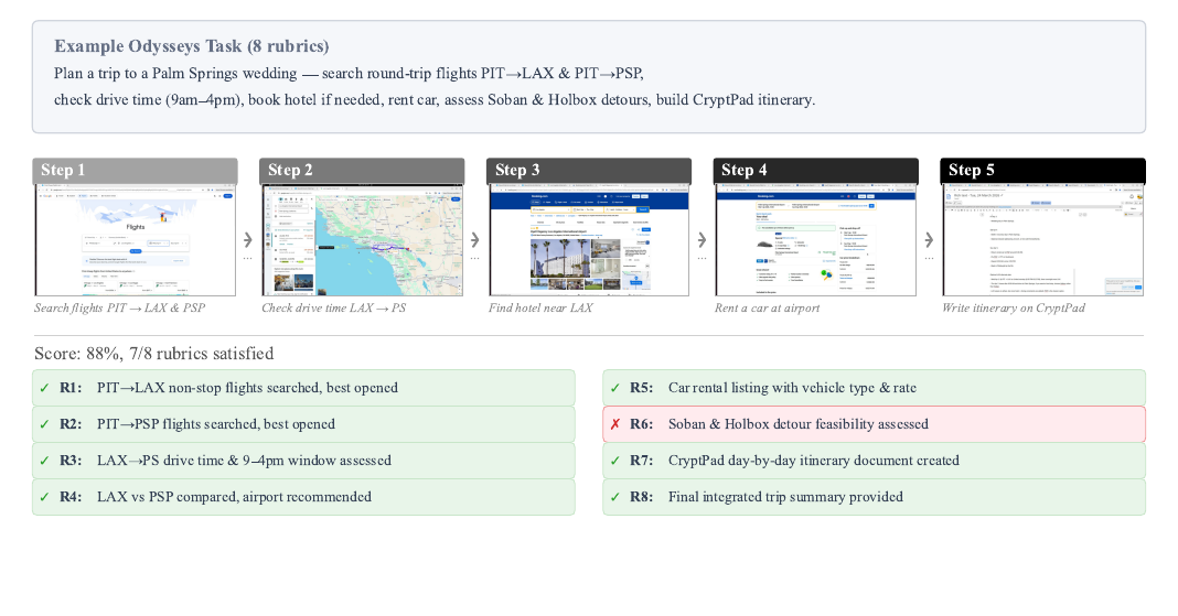 Odysseys task figure showing an example task, trajectory, and rubric evaluation