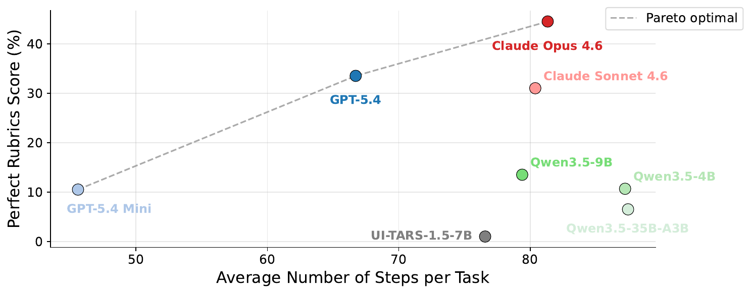Scatter of perfect rubric rate vs average steps per task, with Pareto frontier