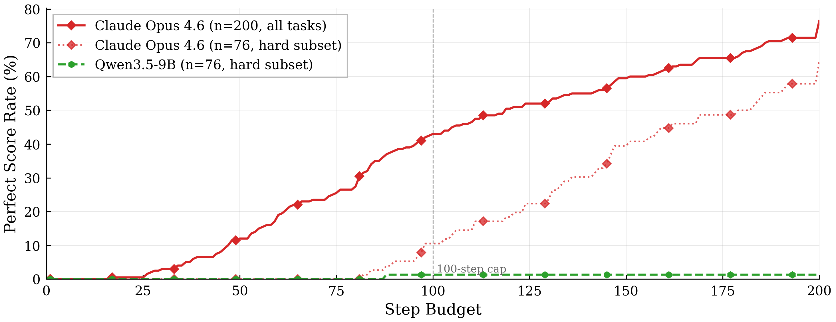 Success vs steps up to 200, Opus on full set and Opus/Qwen on the 76-task hard subset