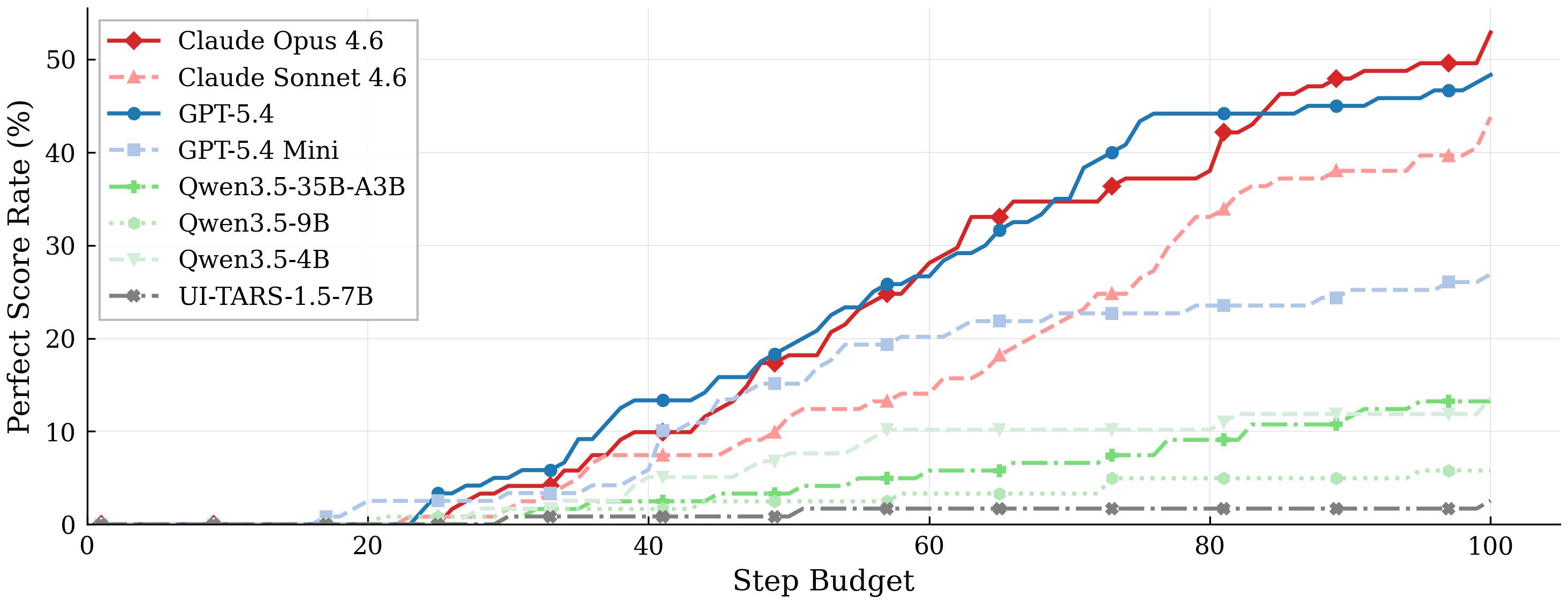 Success vs step budget for all models on Odysseys